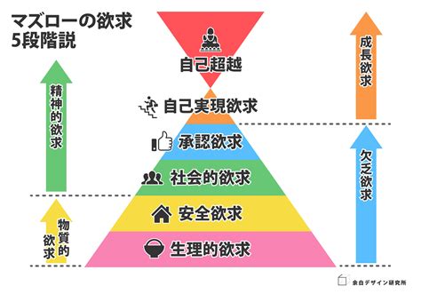 八大欲求|マズローの欲求段階説